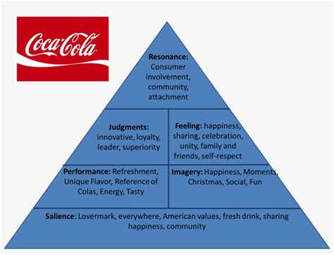 keller's brand equity model example.